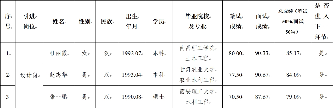平?jīng)鍪谢A(chǔ)產(chǎn)業(yè)投資集團有限公司 2024年公開招聘特殊人才筆試、面試成績公示(圖1)